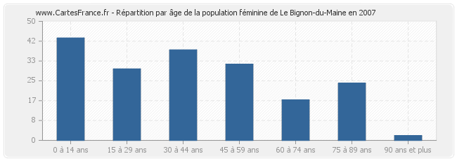 Répartition par âge de la population féminine de Le Bignon-du-Maine en 2007